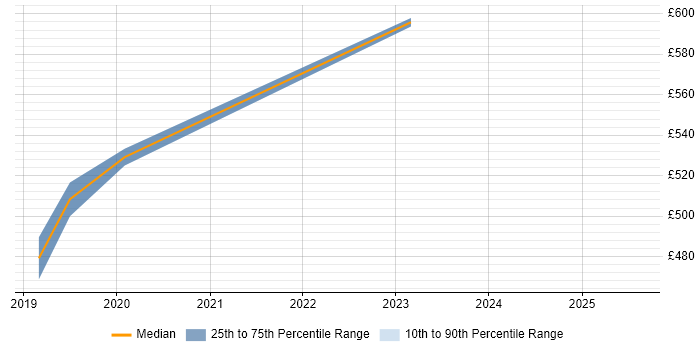 Contractor daily rate distribution trend for jobs in Derbyshire citing Data Ingestion