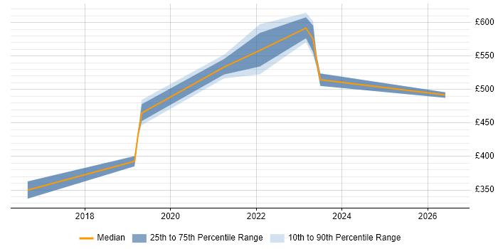 Contractor daily rate distribution trend for jobs in Derbyshire citing Data Lake