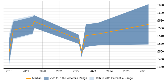 Contractor daily rate distribution trend for jobs in Derbyshire citing Data Loss Prevention