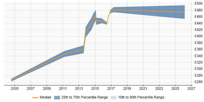 Contractor daily rate distribution trend for Data Manager job vacancies in Derbyshire