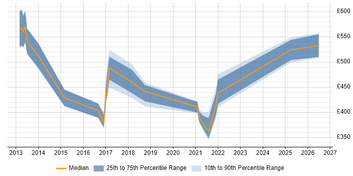 Contractor daily rate distribution trend for jobs in Derbyshire citing Data Mapping