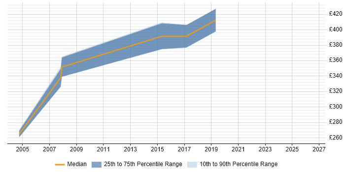 Contractor daily rate distribution trend for Data Migration Specialist job vacancies in Derbyshire