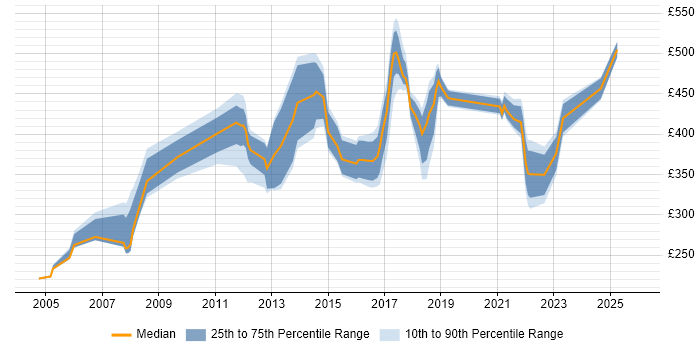 Contractor daily rate distribution trend for jobs in Derbyshire citing Data Migration