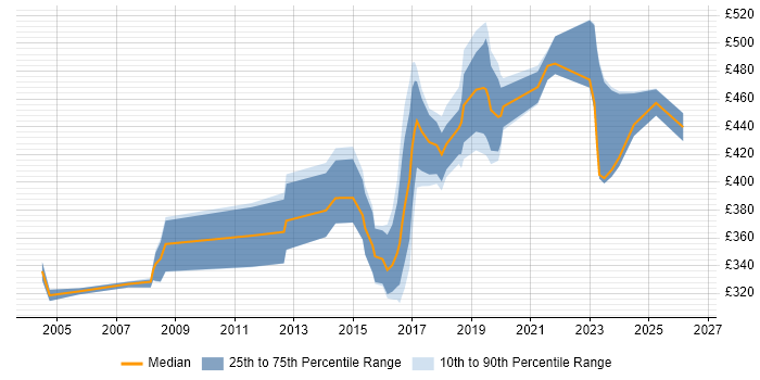 Contractor daily rate distribution trend for jobs in Derbyshire citing Data Modelling