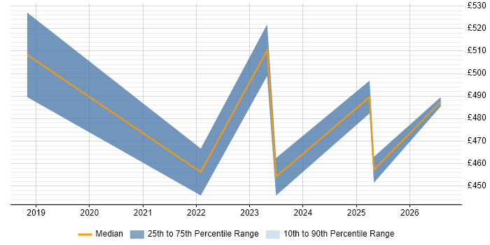 Contractor daily rate distribution trend for jobs in Derbyshire citing Data Pipeline