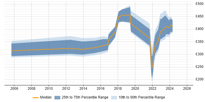 Contractor daily rate distribution trend for jobs in Derbyshire citing Data Protection