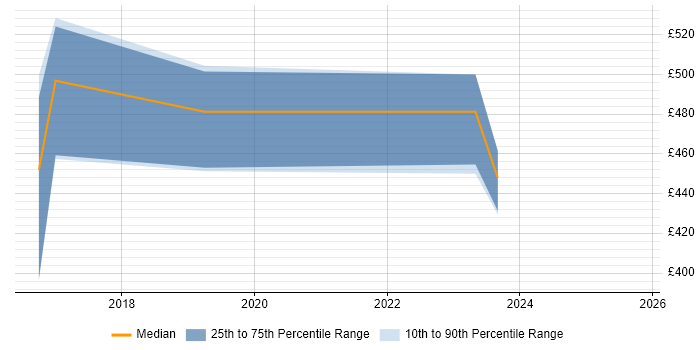 Contractor daily rate distribution trend for Data Scientist job vacancies in Derbyshire