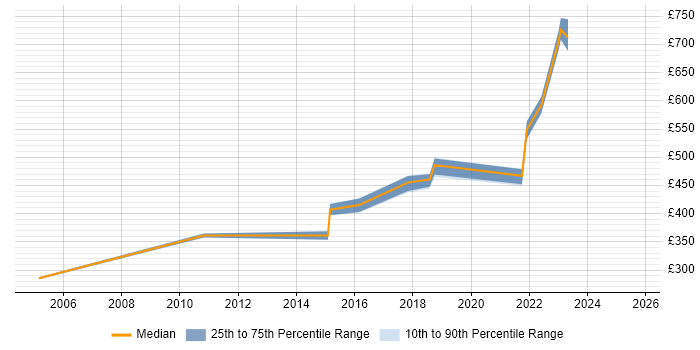 Contractor daily rate distribution trend for jobs in Derbyshire citing Data Structures Contractor daily rate distribution trend for jobs in Derbyshire citing Data Structures