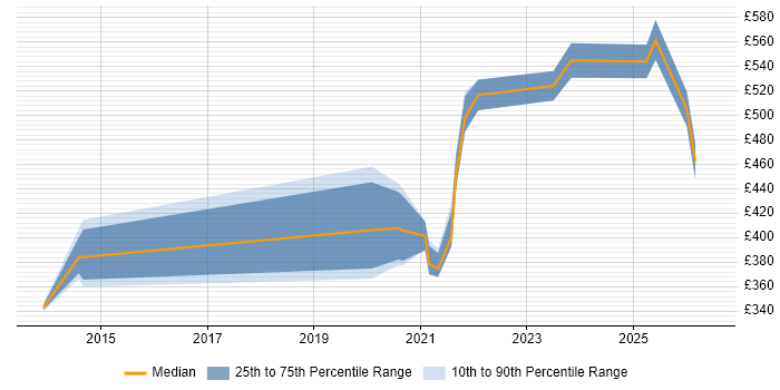 Contractor daily rate distribution trend for jobs in Derbyshire citing Data Transformation