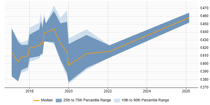Contractor daily rate distribution trend for jobs in Derbyshire citing Data Visualisation