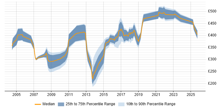 Contractor daily rate distribution trend for jobs in Derbyshire citing Data Warehouse