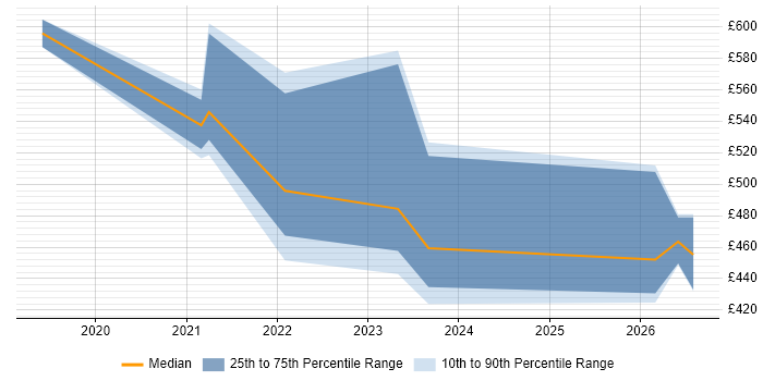 Contractor daily rate distribution trend for jobs in Derbyshire citing Databricks
