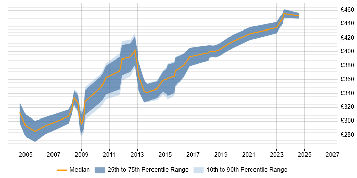 Contractor daily rate distribution trend for DBA job vacancies in Derbyshire