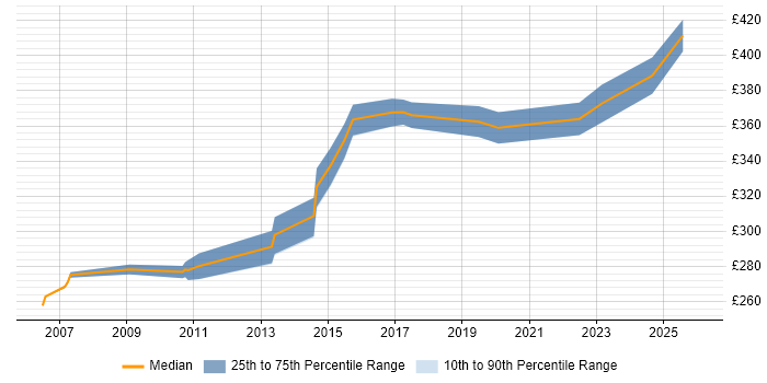 Contractor daily rate distribution trend for jobs in Derbyshire citing Defect Management