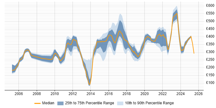 Contractor daily rate distribution trend for jobs in Derbyshire citing Degree