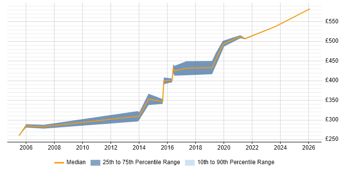 Contractor daily rate distribution trend for Delivery Manager job vacancies in Derbyshire
