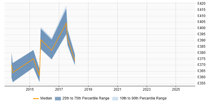 Contractor daily rate distribution trend for Delivery Project Manager job vacancies in Derbyshire