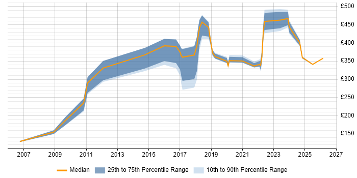 Contractor daily rate distribution trend for jobs in Derbyshire citing Dell