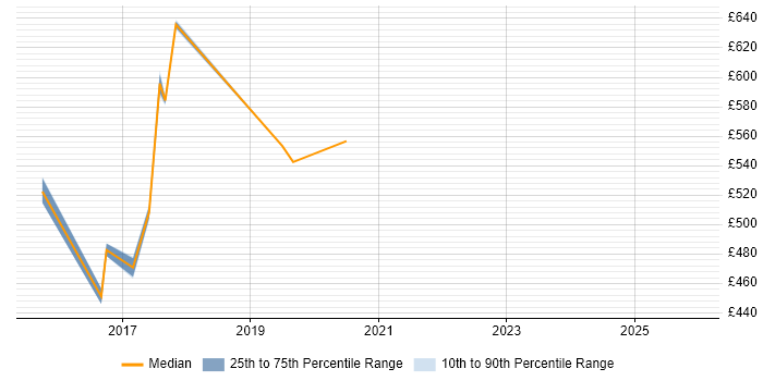 Contractor daily rate distribution trend for jobs in Derbyshire citing Dependency Management