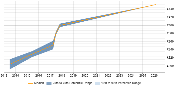 Contractor daily rate distribution trend for jobs in Derbyshire citing Deployment Automation