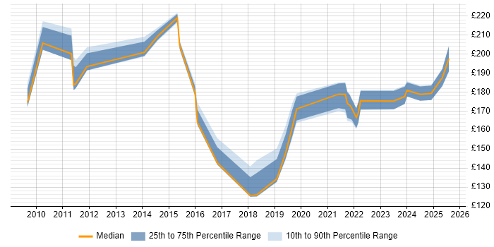 Contractor daily rate distribution trend for Deployment Engineer job vacancies in Derbyshire Contractor daily rate distribution trend for Deployment Engineer job vacancies in Derbyshire
