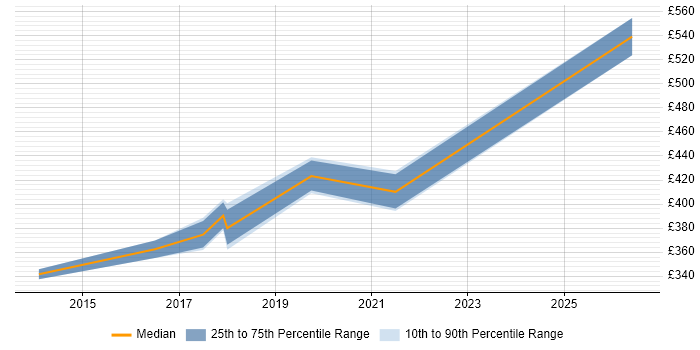 Contractor daily rate distribution trend for Deployment Manager job vacancies in Derbyshire