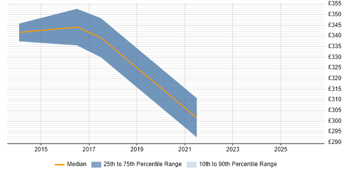Contractor daily rate distribution trend for Deployment Project Manager job vacancies in Derbyshire