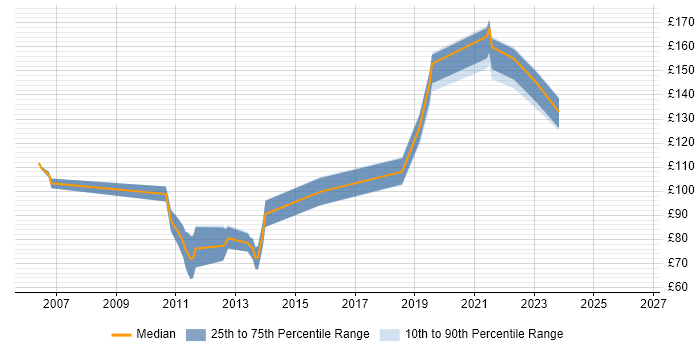 Contractor daily rate distribution trend for 1st Line Support job vacancies in Derby