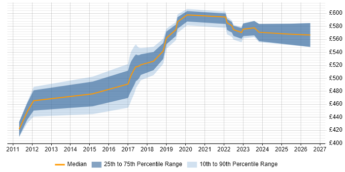 Contractor daily rate distribution trend for jobs in Derby citing ABAP