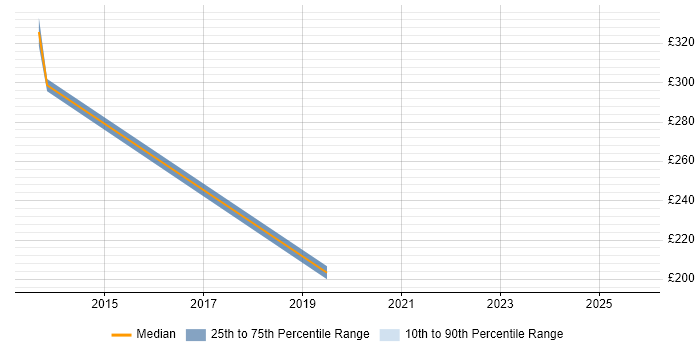 Contractor daily rate distribution trend for Active Directory Analyst job vacancies in Derby