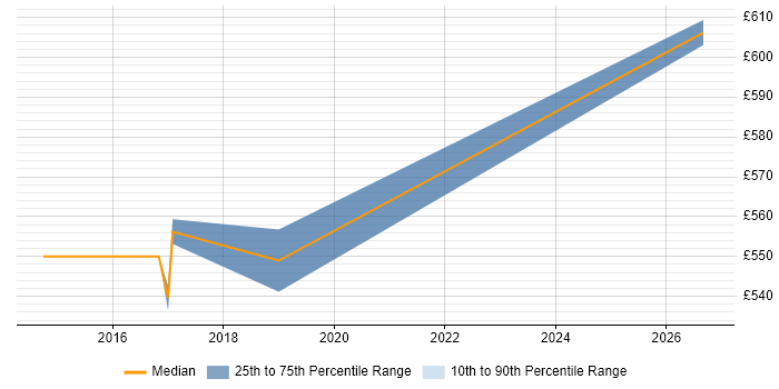 Contractor daily rate distribution trend for Active Directory Consultant job vacancies in Derby