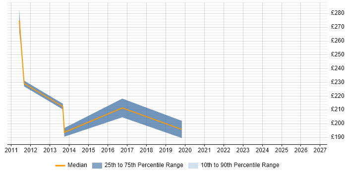 Contractor daily rate distribution trend for Active Directory Engineer job vacancies in Derby