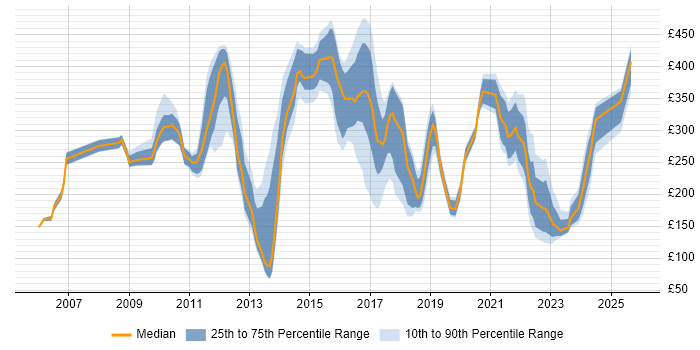 Contractor daily rate distribution trend for jobs in Derby citing Active Directory