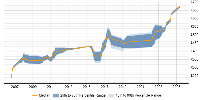 Contractor daily rate distribution trend for jobs in Derby citing Aerospace