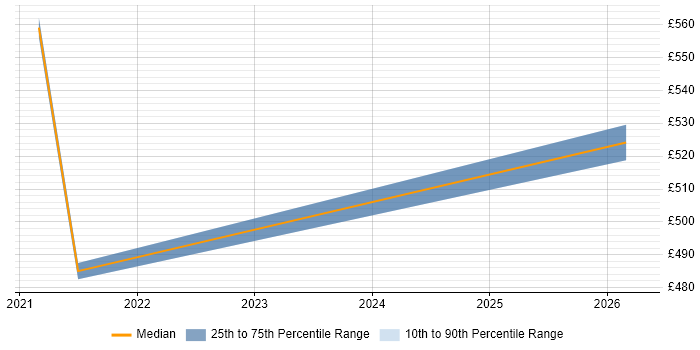 Contractor daily rate distribution trend for Agile Delivery Manager job vacancies in Derby