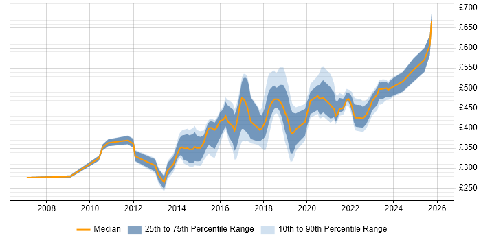 Contractor daily rate distribution trend for jobs in Derby citing Agile