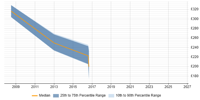 Contractor daily rate distribution trend for Analyst Developer job vacancies in Derby