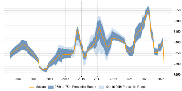 Contractor daily rate distribution trend for jobs in Derby citing Analytical Skills