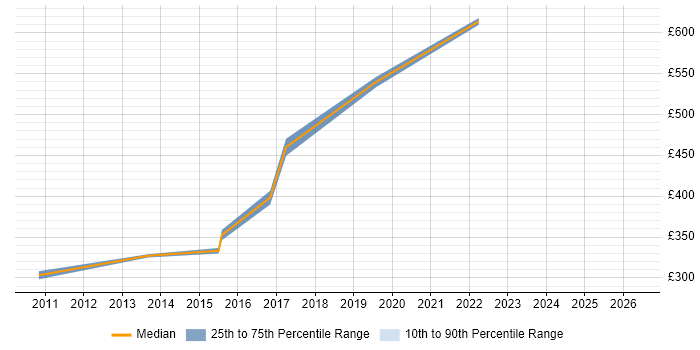 Contractor daily rate distribution trend for jobs in Derby citing Analytical Thinking