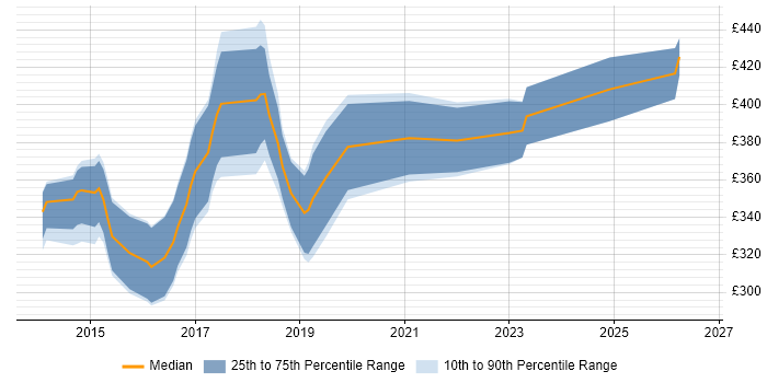 Contractor daily rate distribution trend for jobs in Derby citing AngularJS