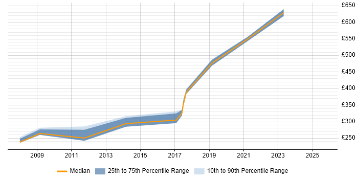 Contractor daily rate distribution trend for jobs in Derby citing Apache