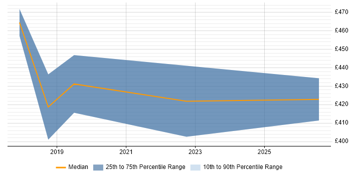 Contractor daily rate distribution trend for jobs in Derby citing API Development