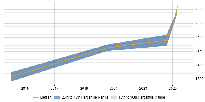 Contractor daily rate distribution trend for jobs in Derby citing API Integration