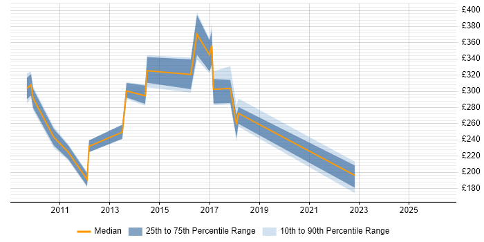 Contractor daily rate distribution trend for jobs in Derby citing Application Packaging