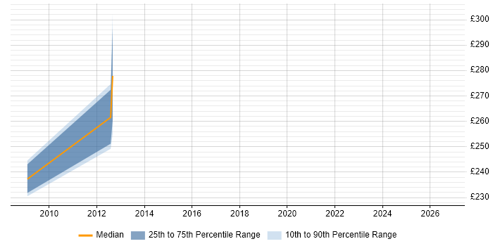 Contractor daily rate distribution trend for jobs in Derby citing Application Security
