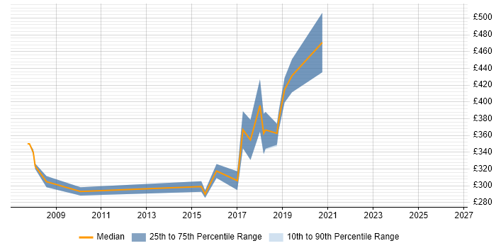 Contractor daily rate distribution trend for Applications Developer job vacancies in Derby