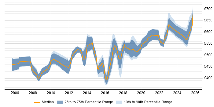 Contractor daily rate distribution trend for Architect job vacancies in Derby