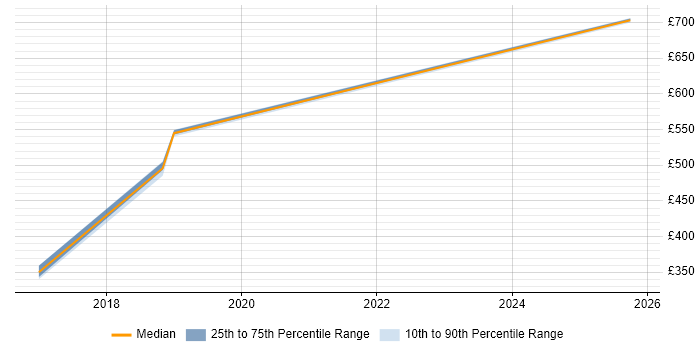 Contractor daily rate distribution trend for jobs in Derby citing Architectural Patterns