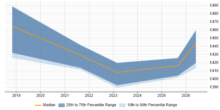 Contractor daily rate distribution trend for jobs in Derby citing ARM Templates
