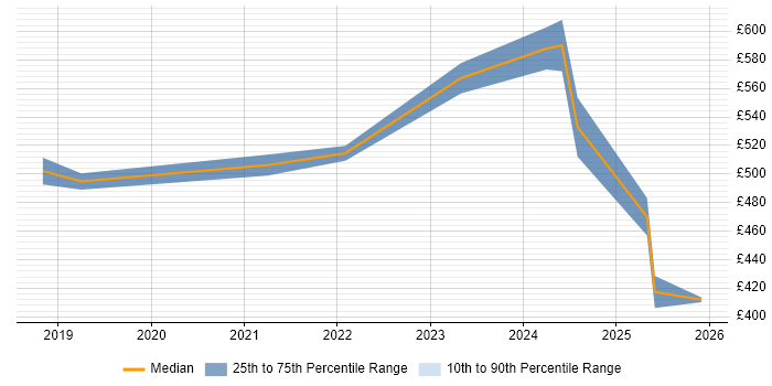 Contractor daily rate distribution trend for jobs in Derby citing AI
